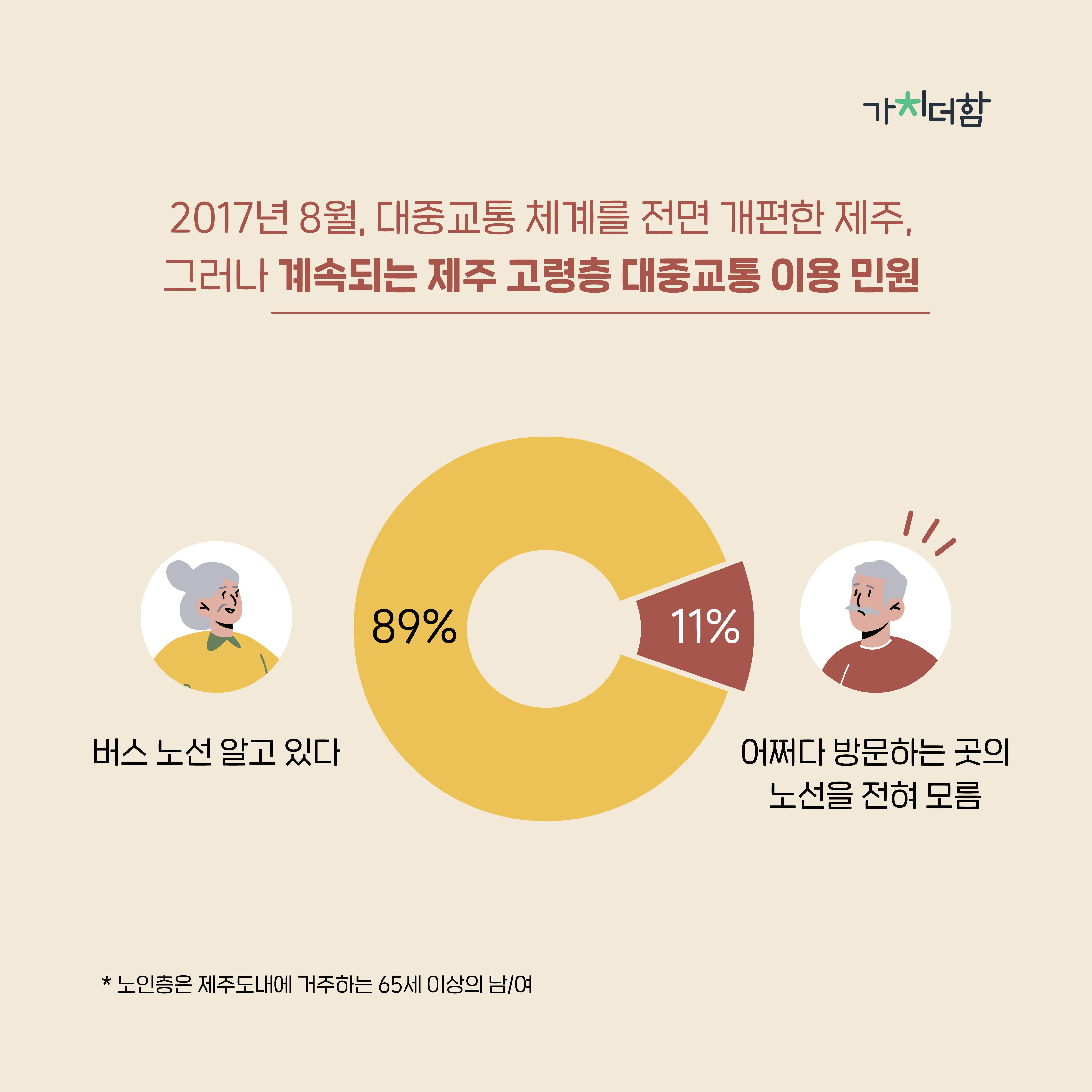 [2019] 사용자 경험 분석을 통한 정보취약계층의 개중교통 이용 개선방안 연구