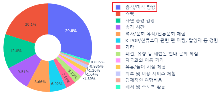 2019년 외래 통계분석-방문고려요인-파이.png