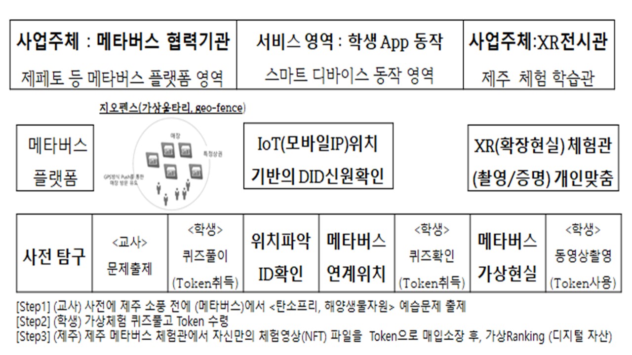 [제주]디지털사회혁신_체험학습NFT_메타버스IoT객체연동활용.jpg