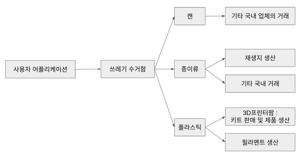 [ 그림 2 ] 아이디어 고안 순서도