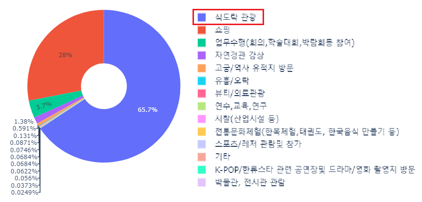 2019년 외래 통계 분석-주요 참여 활동-파이.png