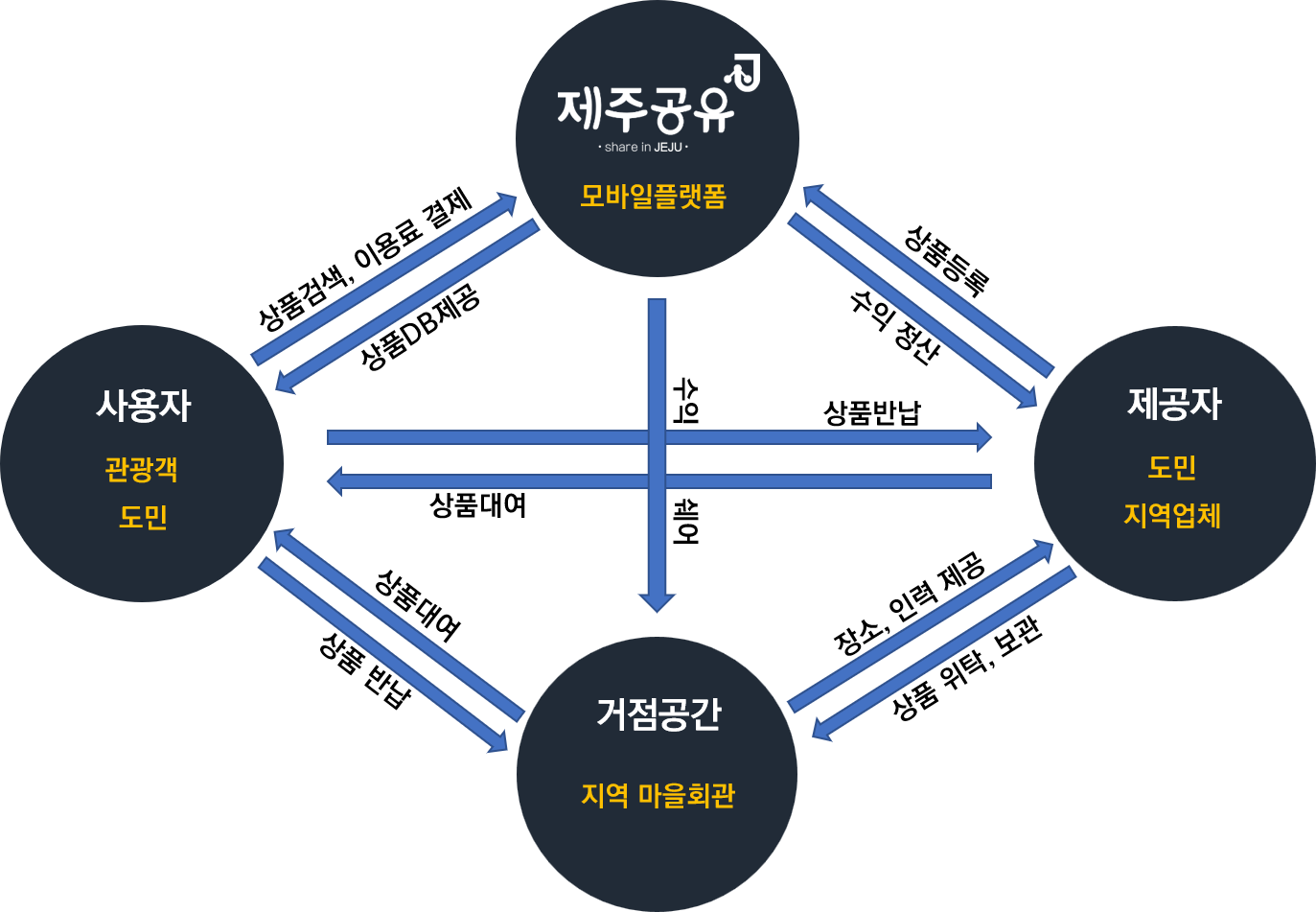 제주공유흐름도.png